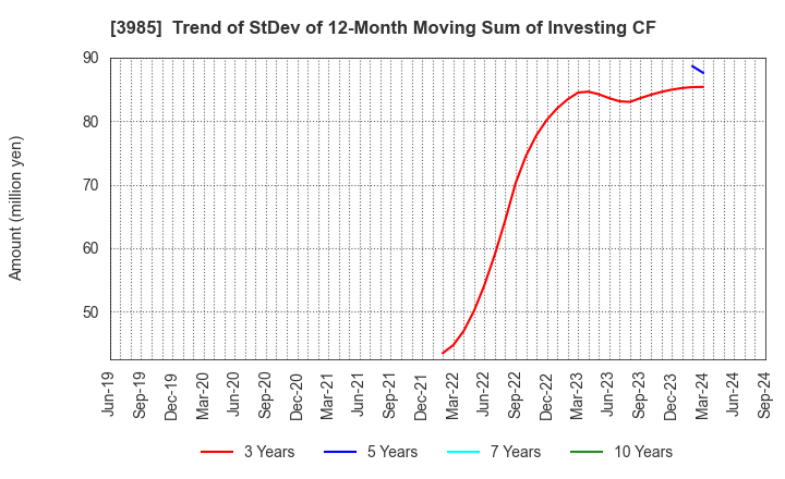 3985 TEMONA.inc.: Trend of StDev of 12-Month Moving Sum of Investing CF