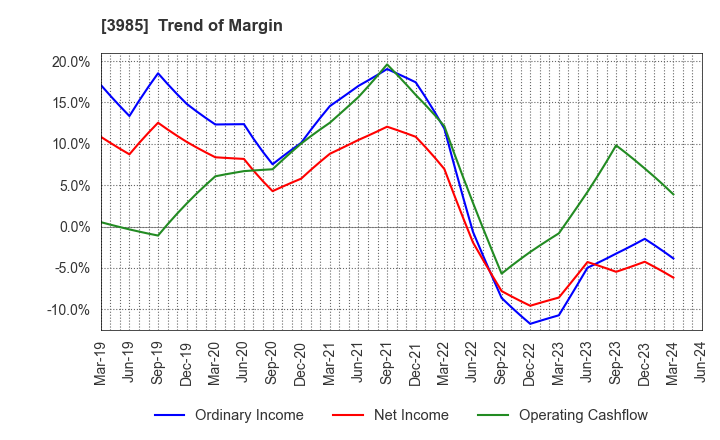 3985 TEMONA.inc.: Trend of Margin