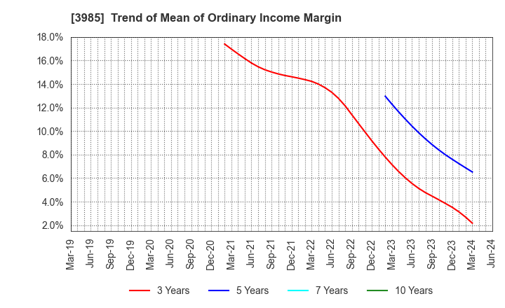 3985 TEMONA.inc.: Trend of Mean of Ordinary Income Margin