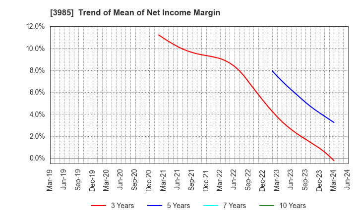 3985 TEMONA.inc.: Trend of Mean of Net Income Margin