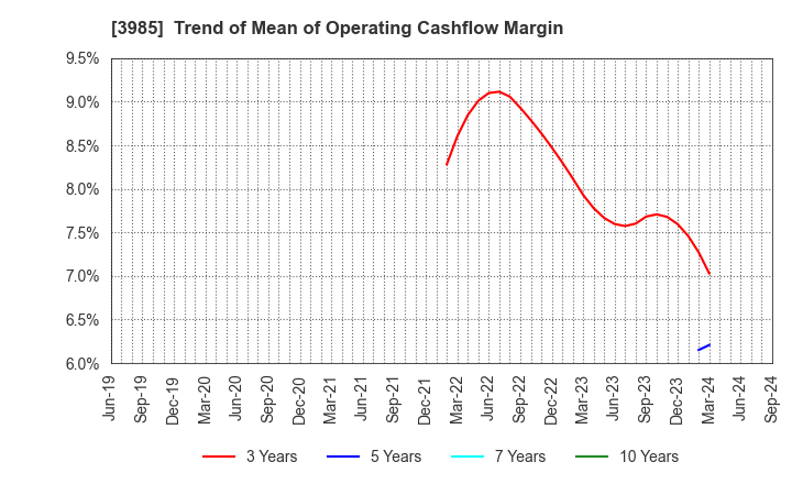 3985 TEMONA.inc.: Trend of Mean of Operating Cashflow Margin