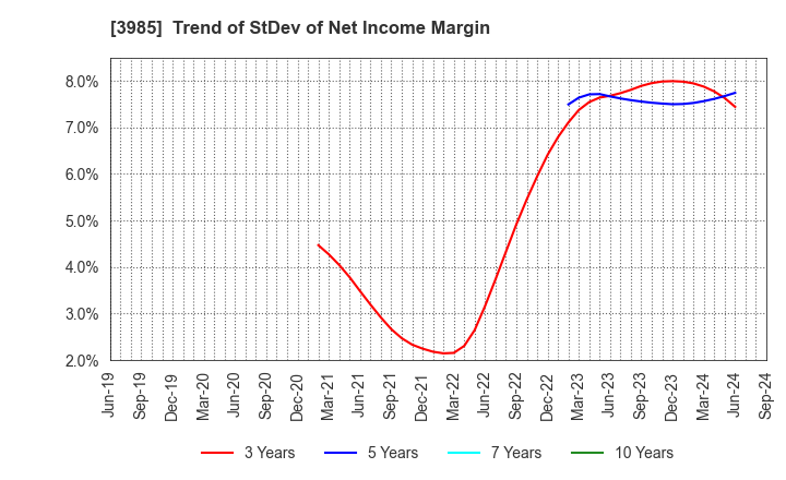 3985 TEMONA.inc.: Trend of StDev of Net Income Margin