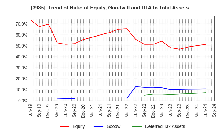 3985 TEMONA.inc.: Trend of Ratio of Equity, Goodwill and DTA to Total Assets