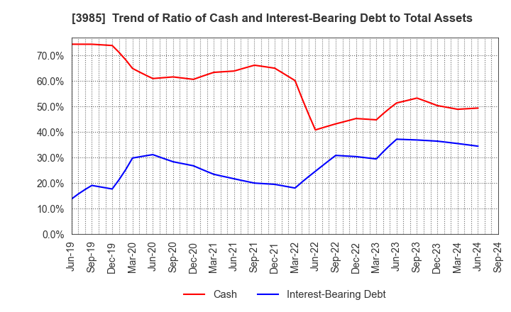 3985 TEMONA.inc.: Trend of Ratio of Cash and Interest-Bearing Debt to Total Assets