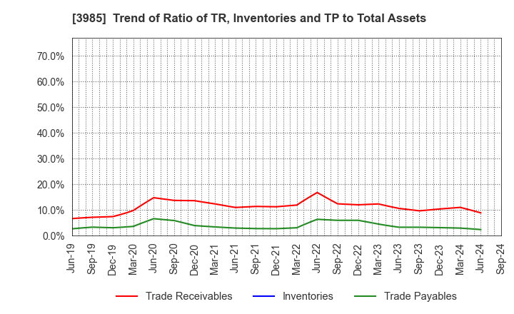 3985 TEMONA.inc.: Trend of Ratio of TR, Inventories and TP to Total Assets