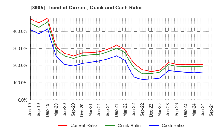 3985 TEMONA.inc.: Trend of Current, Quick and Cash Ratio