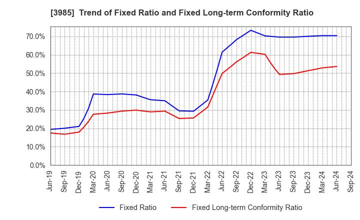 3985 TEMONA.inc.: Trend of Fixed Ratio and Fixed Long-term Conformity Ratio