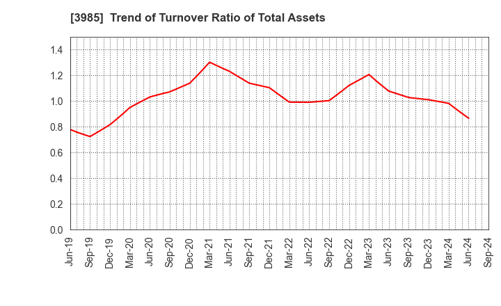 3985 TEMONA.inc.: Trend of Turnover Ratio of Total Assets