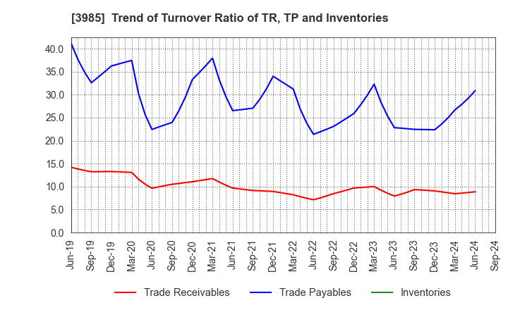 3985 TEMONA.inc.: Trend of Turnover Ratio of TR, TP and Inventories