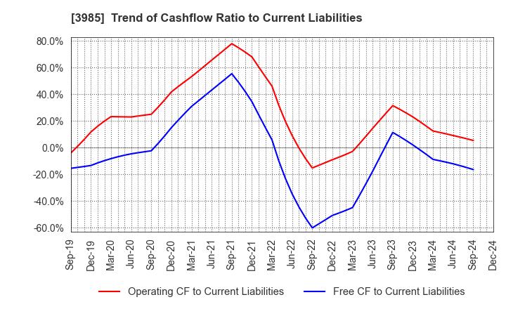 3985 TEMONA.inc.: Trend of Cashflow Ratio to Current Liabilities