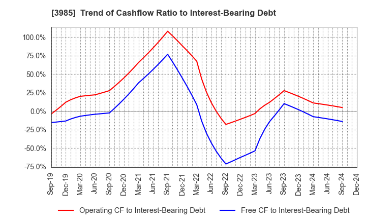 3985 TEMONA.inc.: Trend of Cashflow Ratio to Interest-Bearing Debt