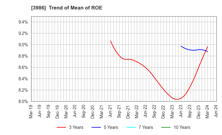 3986 bBreak Systems Company, Limited: Trend of Mean of ROE