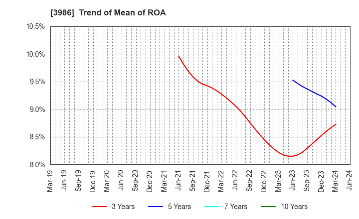 3986 bBreak Systems Company, Limited: Trend of Mean of ROA