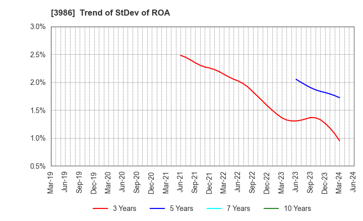 3986 bBreak Systems Company, Limited: Trend of StDev of ROA