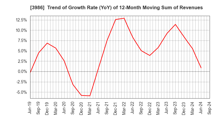 3986 bBreak Systems Company, Limited: Trend of Growth Rate (YoY) of 12-Month Moving Sum of Revenues