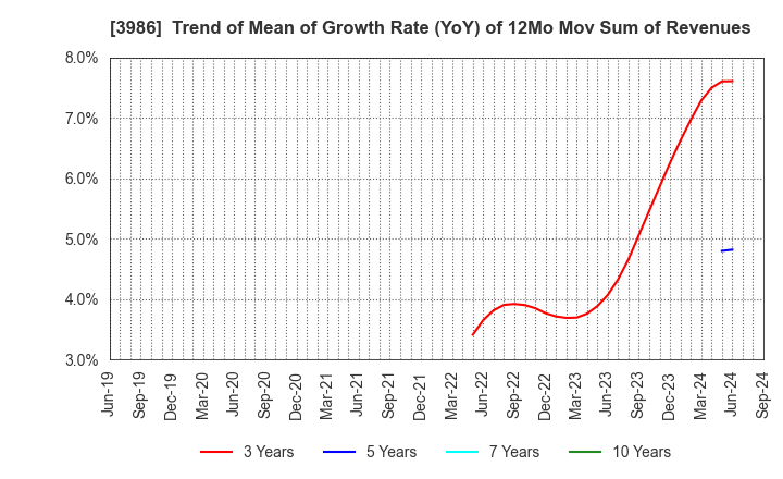 3986 bBreak Systems Company, Limited: Trend of Mean of Growth Rate (YoY) of 12Mo Mov Sum of Revenues