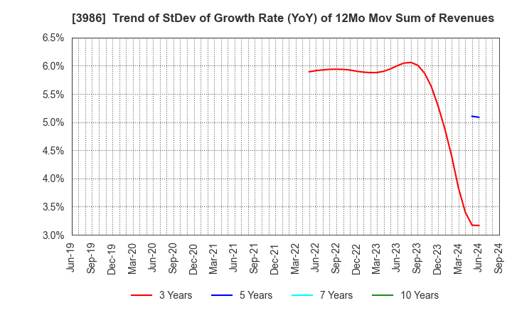 3986 bBreak Systems Company, Limited: Trend of StDev of Growth Rate (YoY) of 12Mo Mov Sum of Revenues