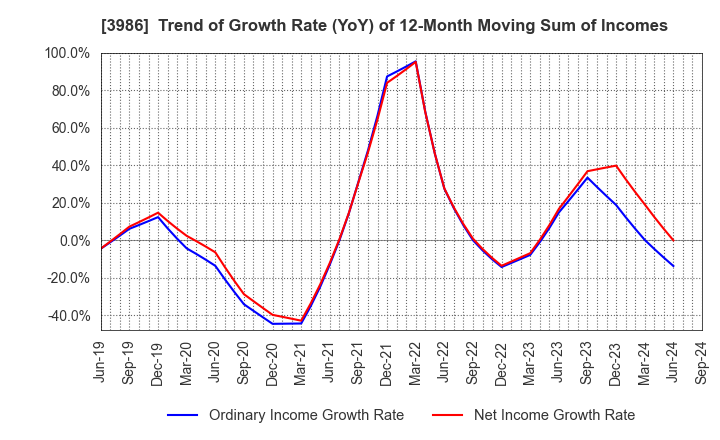 3986 bBreak Systems Company, Limited: Trend of Growth Rate (YoY) of 12-Month Moving Sum of Incomes