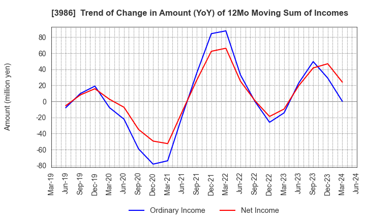 3986 bBreak Systems Company, Limited: Trend of Change in Amount (YoY) of 12Mo Moving Sum of Incomes