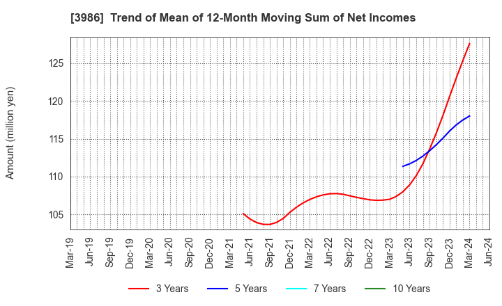 3986 bBreak Systems Company, Limited: Trend of Mean of 12-Month Moving Sum of Net Incomes