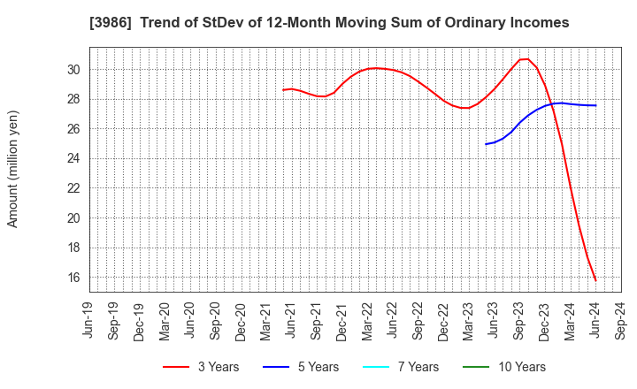 3986 bBreak Systems Company, Limited: Trend of StDev of 12-Month Moving Sum of Ordinary Incomes