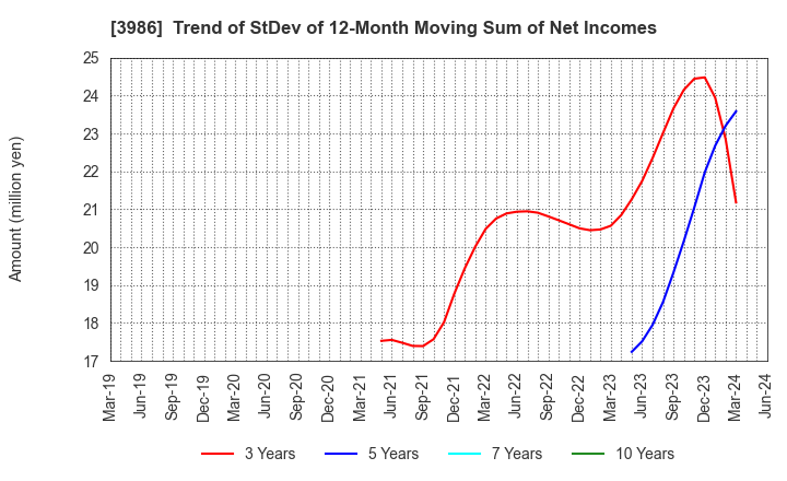 3986 bBreak Systems Company, Limited: Trend of StDev of 12-Month Moving Sum of Net Incomes