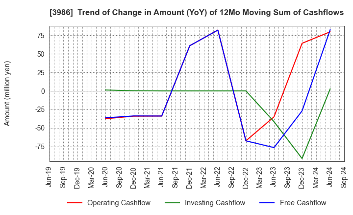 3986 bBreak Systems Company, Limited: Trend of Change in Amount (YoY) of 12Mo Moving Sum of Cashflows