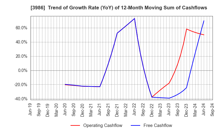 3986 bBreak Systems Company, Limited: Trend of Growth Rate (YoY) of 12-Month Moving Sum of Cashflows