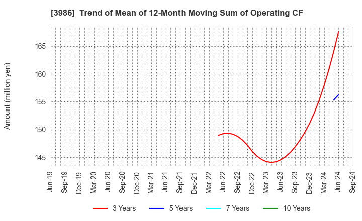 3986 bBreak Systems Company, Limited: Trend of Mean of 12-Month Moving Sum of Operating CF