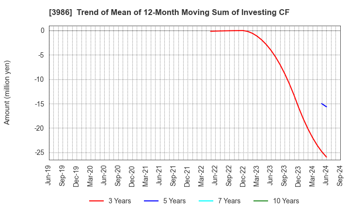 3986 bBreak Systems Company, Limited: Trend of Mean of 12-Month Moving Sum of Investing CF