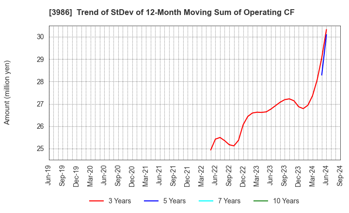 3986 bBreak Systems Company, Limited: Trend of StDev of 12-Month Moving Sum of Operating CF