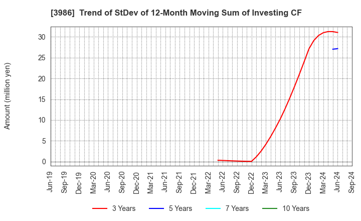 3986 bBreak Systems Company, Limited: Trend of StDev of 12-Month Moving Sum of Investing CF