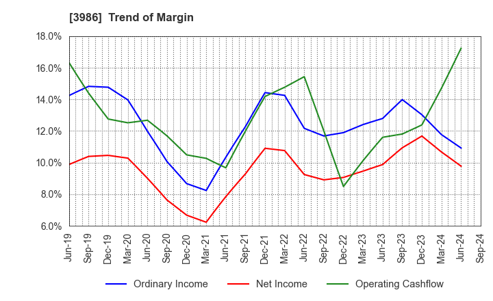 3986 bBreak Systems Company, Limited: Trend of Margin