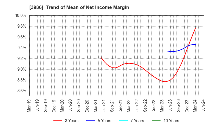 3986 bBreak Systems Company, Limited: Trend of Mean of Net Income Margin