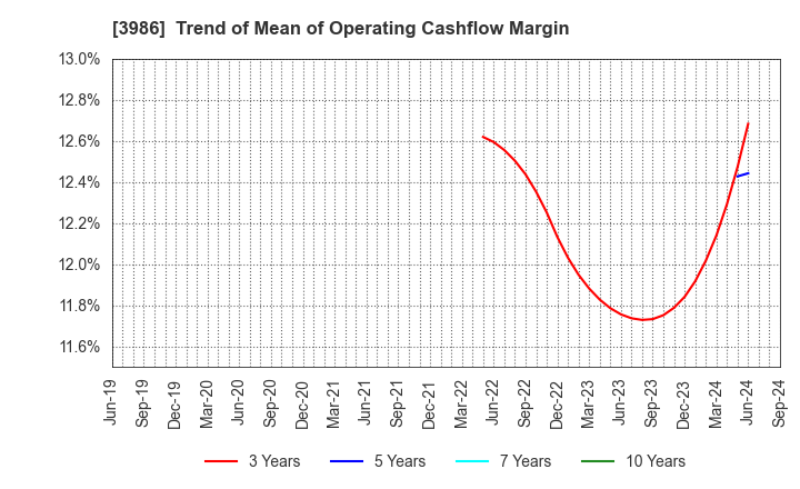 3986 bBreak Systems Company, Limited: Trend of Mean of Operating Cashflow Margin