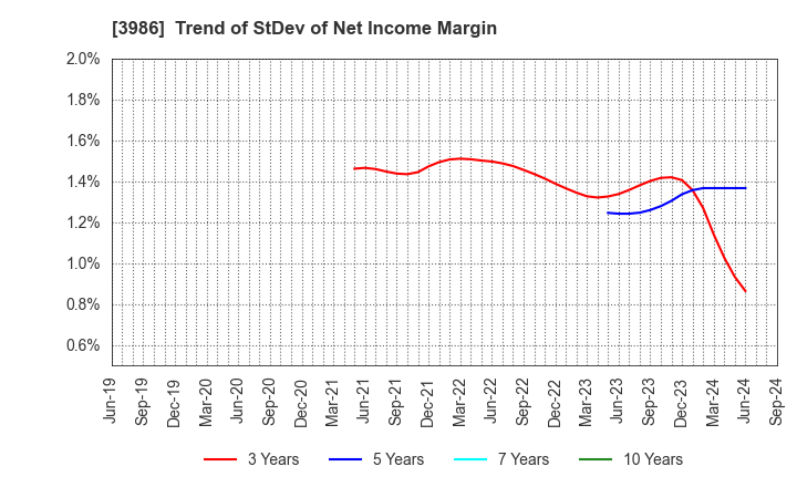 3986 bBreak Systems Company, Limited: Trend of StDev of Net Income Margin