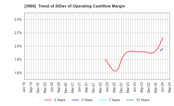 3986 bBreak Systems Company, Limited: Trend of StDev of Operating Cashflow Margin