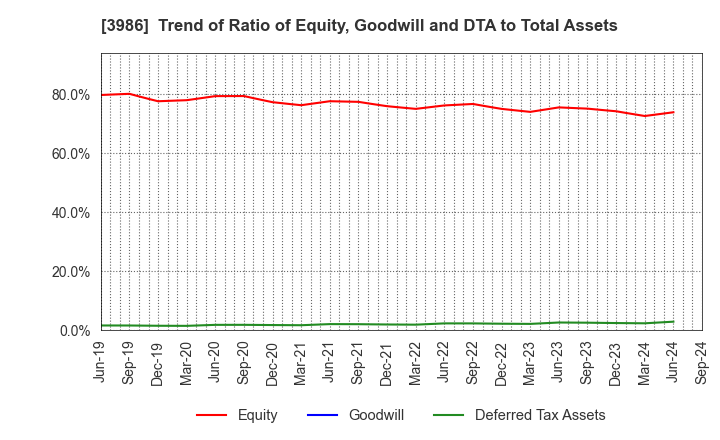 3986 bBreak Systems Company, Limited: Trend of Ratio of Equity, Goodwill and DTA to Total Assets