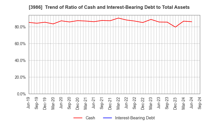 3986 bBreak Systems Company, Limited: Trend of Ratio of Cash and Interest-Bearing Debt to Total Assets