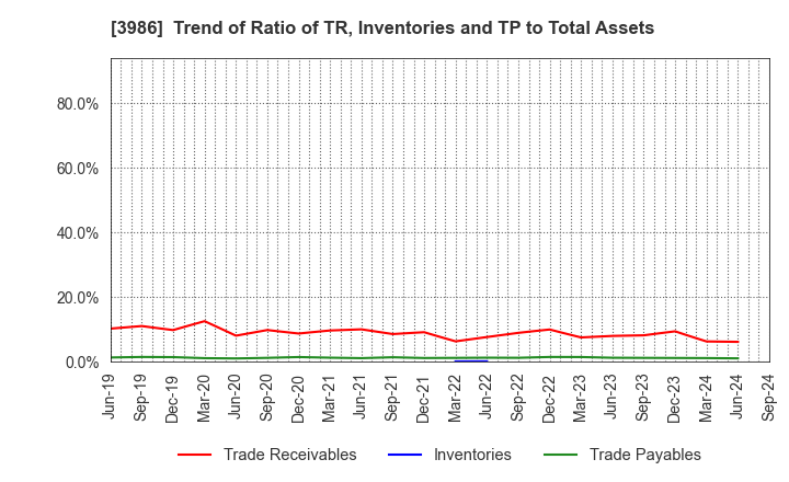 3986 bBreak Systems Company, Limited: Trend of Ratio of TR, Inventories and TP to Total Assets