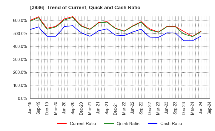 3986 bBreak Systems Company, Limited: Trend of Current, Quick and Cash Ratio