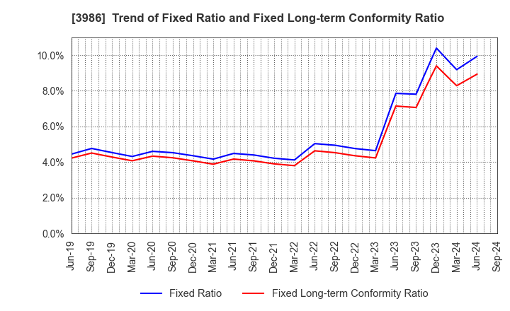 3986 bBreak Systems Company, Limited: Trend of Fixed Ratio and Fixed Long-term Conformity Ratio