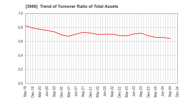 3986 bBreak Systems Company, Limited: Trend of Turnover Ratio of Total Assets