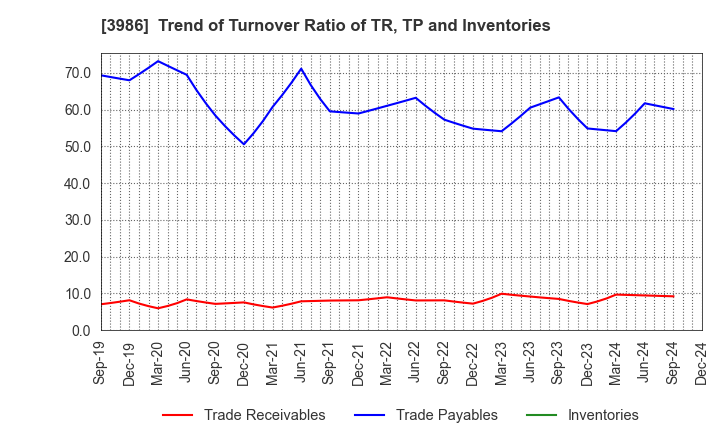 3986 bBreak Systems Company, Limited: Trend of Turnover Ratio of TR, TP and Inventories