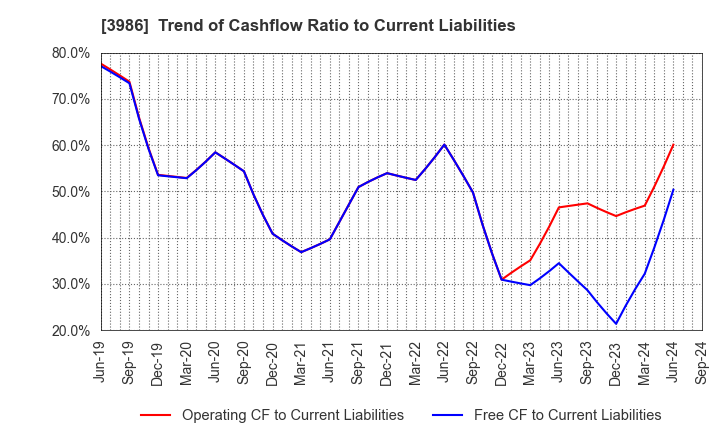 3986 bBreak Systems Company, Limited: Trend of Cashflow Ratio to Current Liabilities