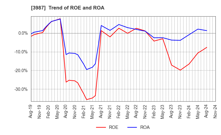 3987 Ecomott Inc.: Trend of ROE and ROA