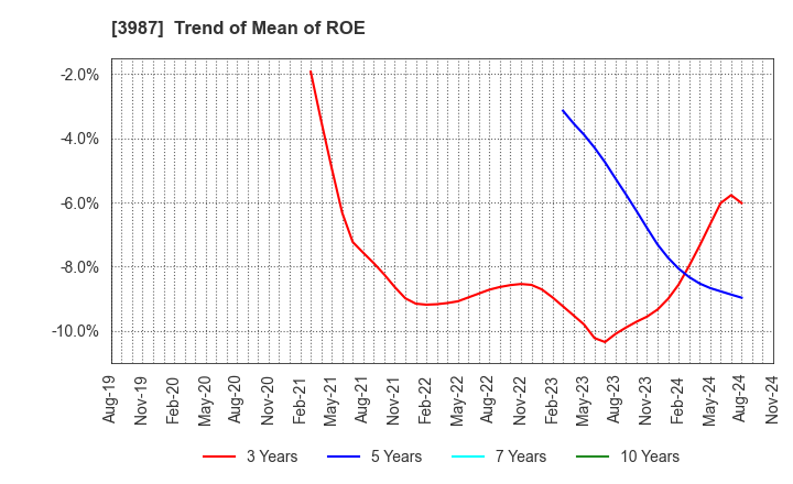 3987 Ecomott Inc.: Trend of Mean of ROE