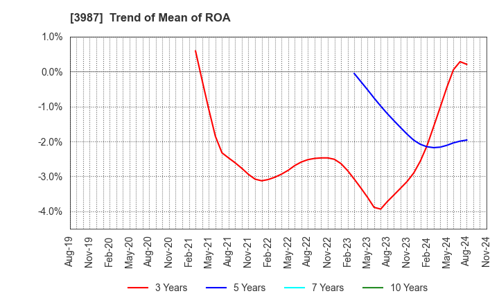 3987 Ecomott Inc.: Trend of Mean of ROA