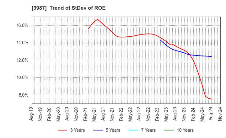 3987 Ecomott Inc.: Trend of StDev of ROE