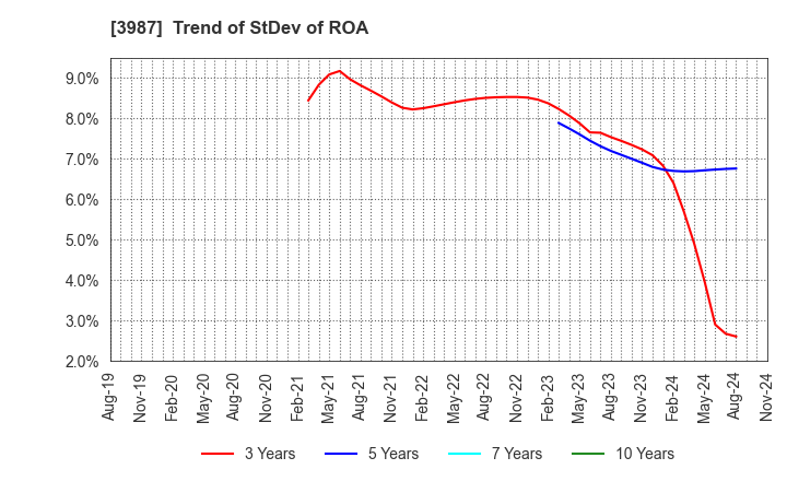 3987 Ecomott Inc.: Trend of StDev of ROA